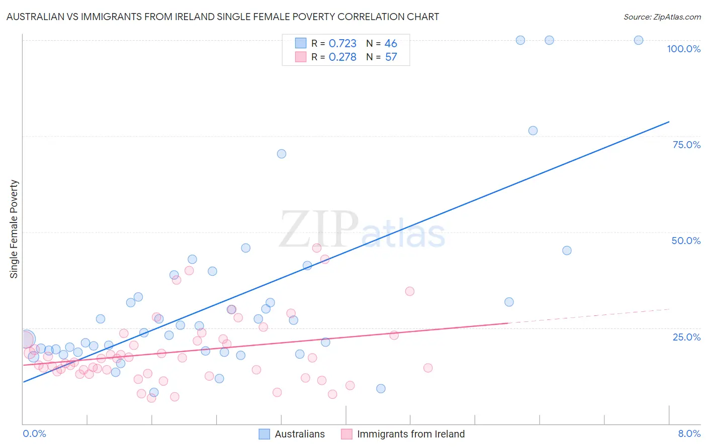 Australian vs Immigrants from Ireland Single Female Poverty