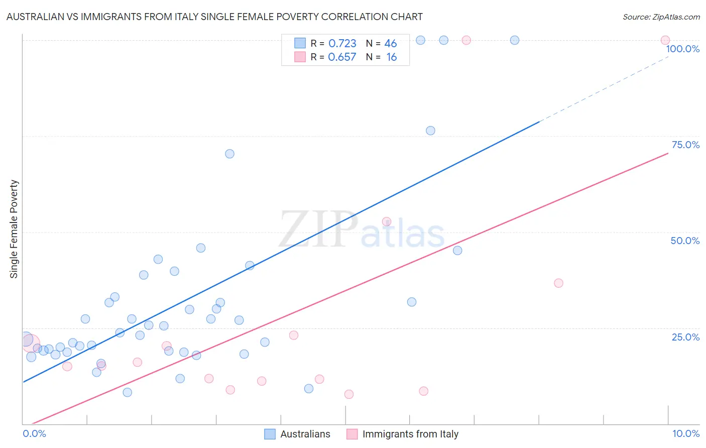 Australian vs Immigrants from Italy Single Female Poverty