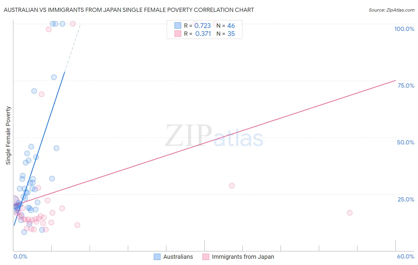 Australian vs Immigrants from Japan Single Female Poverty