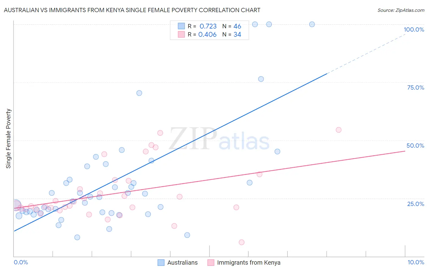 Australian vs Immigrants from Kenya Single Female Poverty