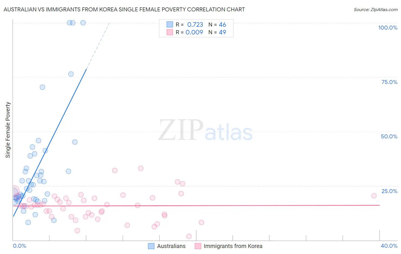 Australian vs Immigrants from Korea Single Female Poverty