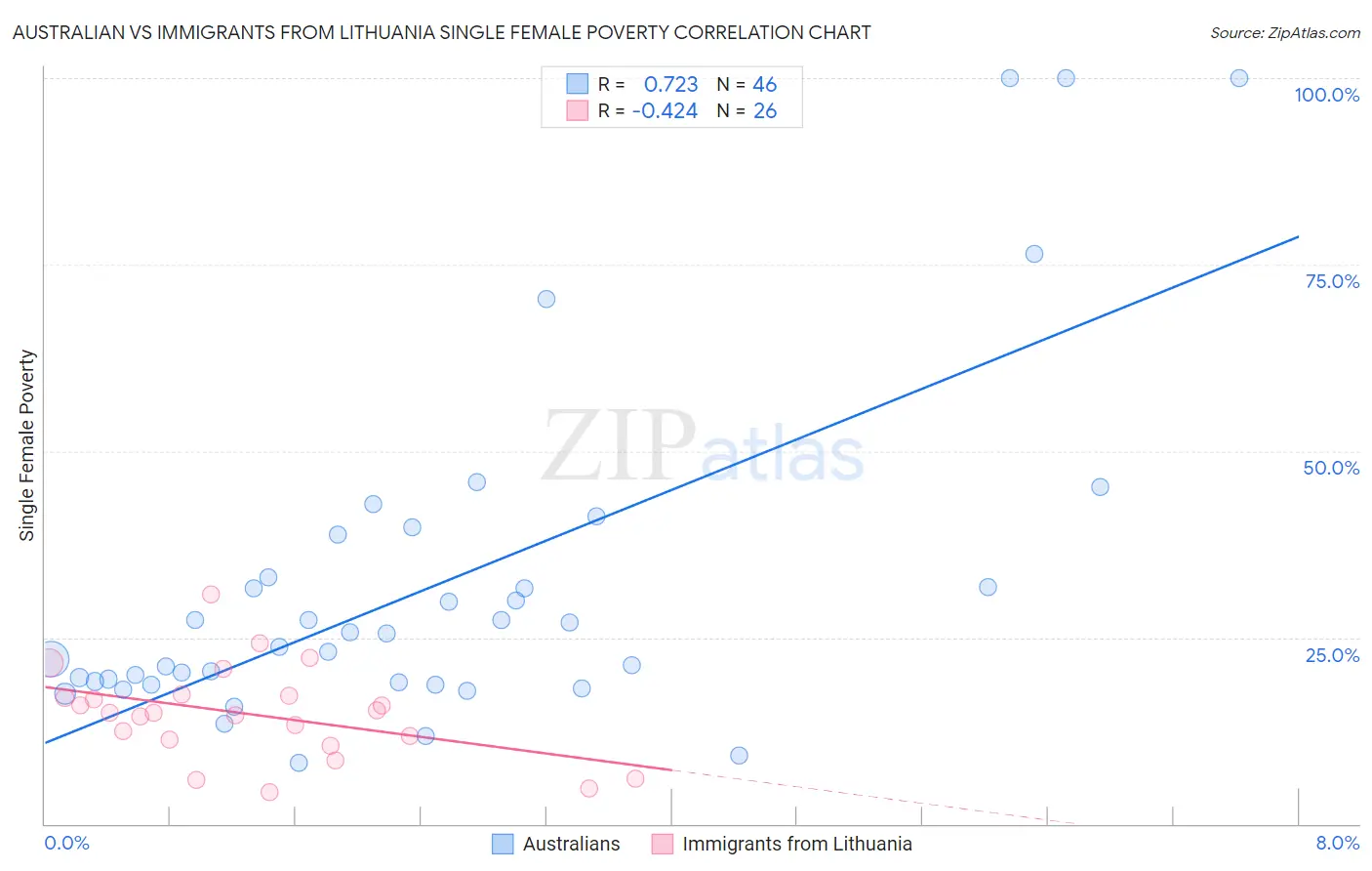 Australian vs Immigrants from Lithuania Single Female Poverty