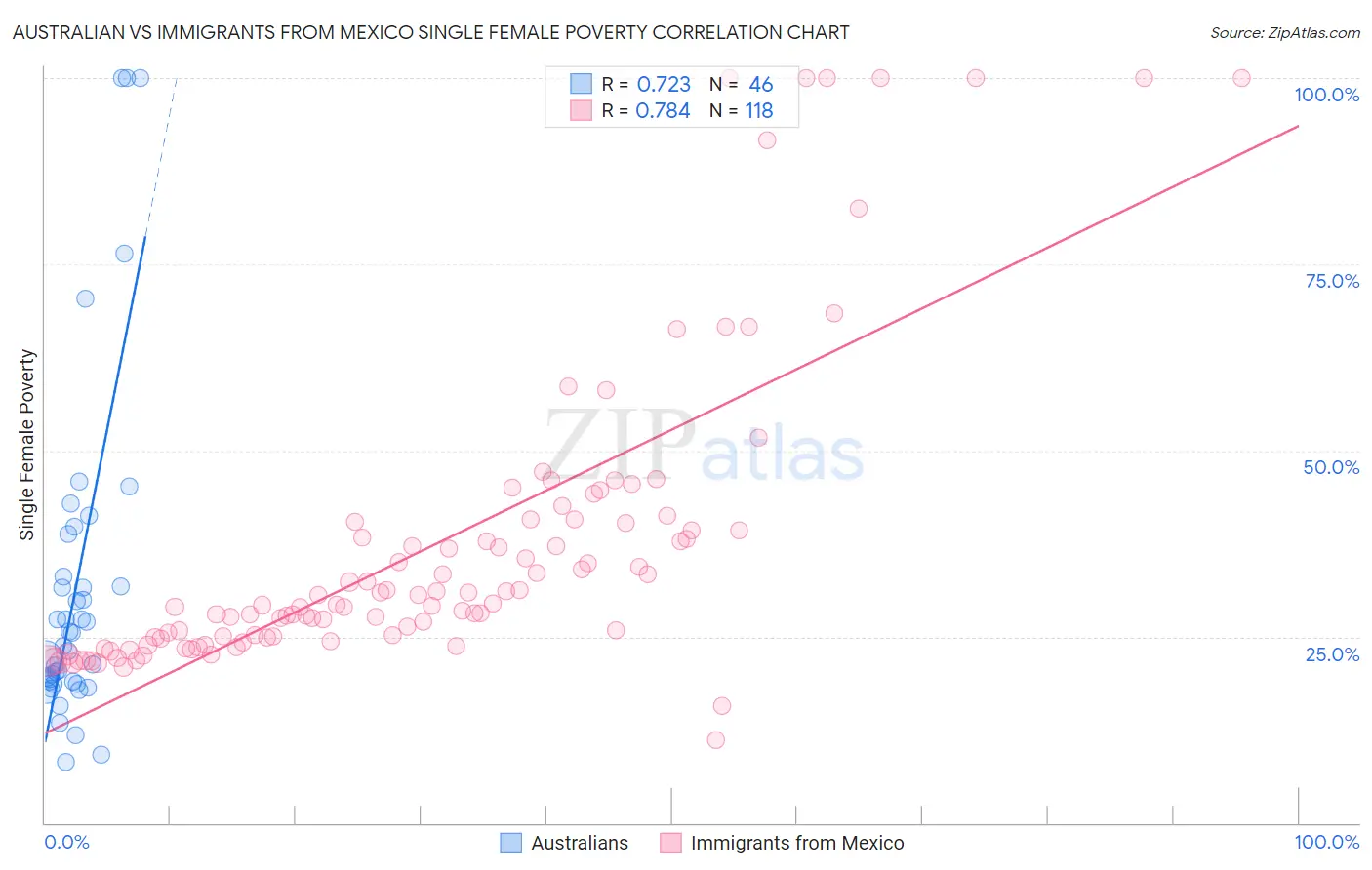 Australian vs Immigrants from Mexico Single Female Poverty