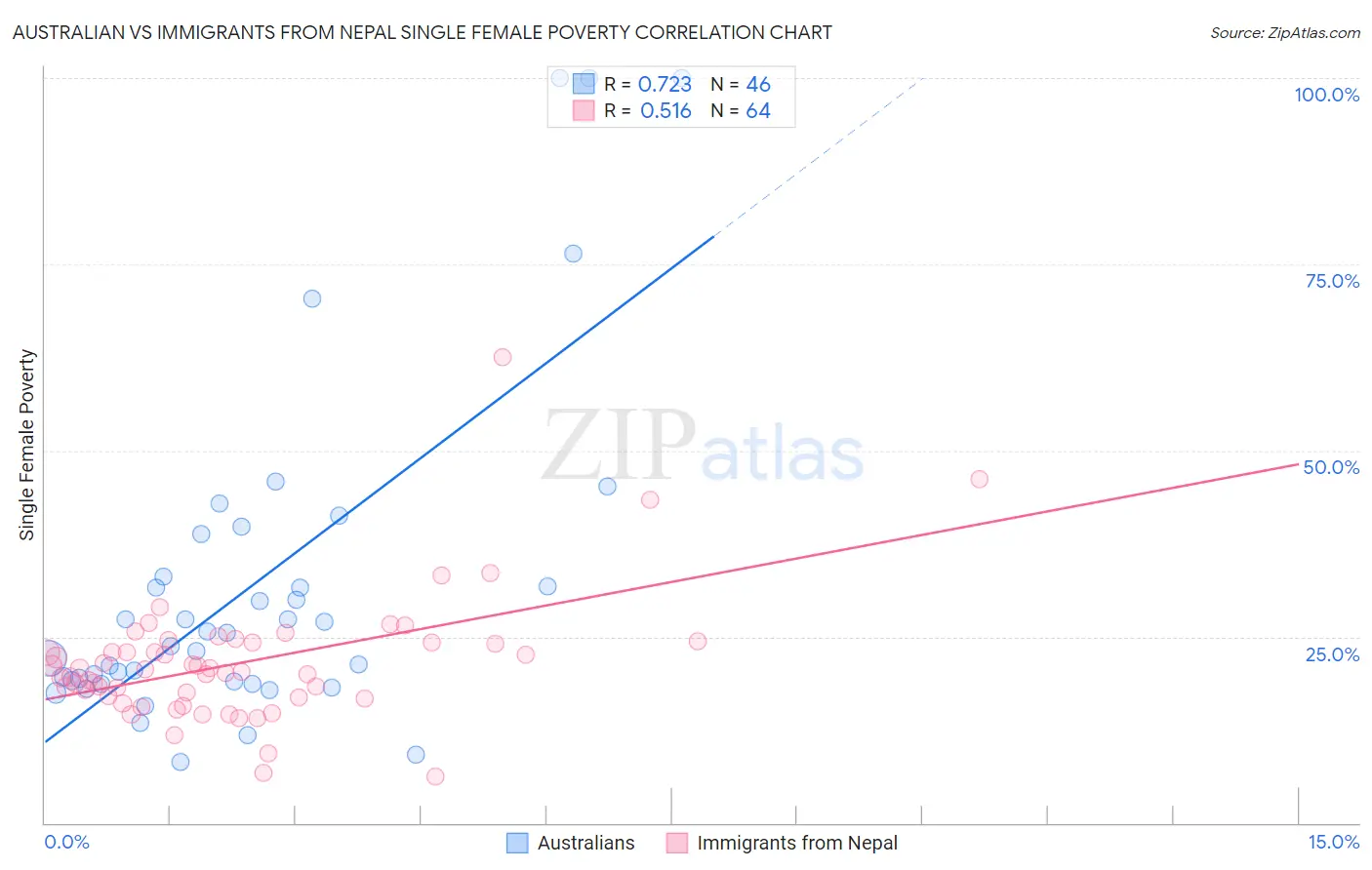 Australian vs Immigrants from Nepal Single Female Poverty