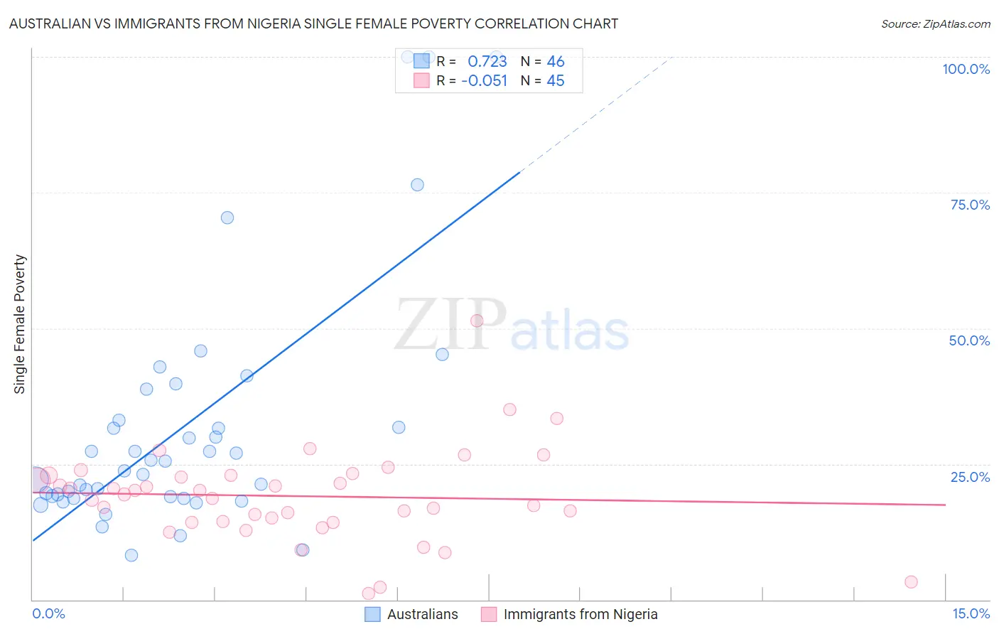 Australian vs Immigrants from Nigeria Single Female Poverty