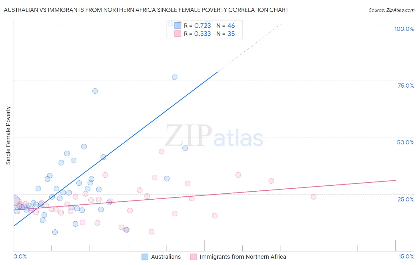 Australian vs Immigrants from Northern Africa Single Female Poverty