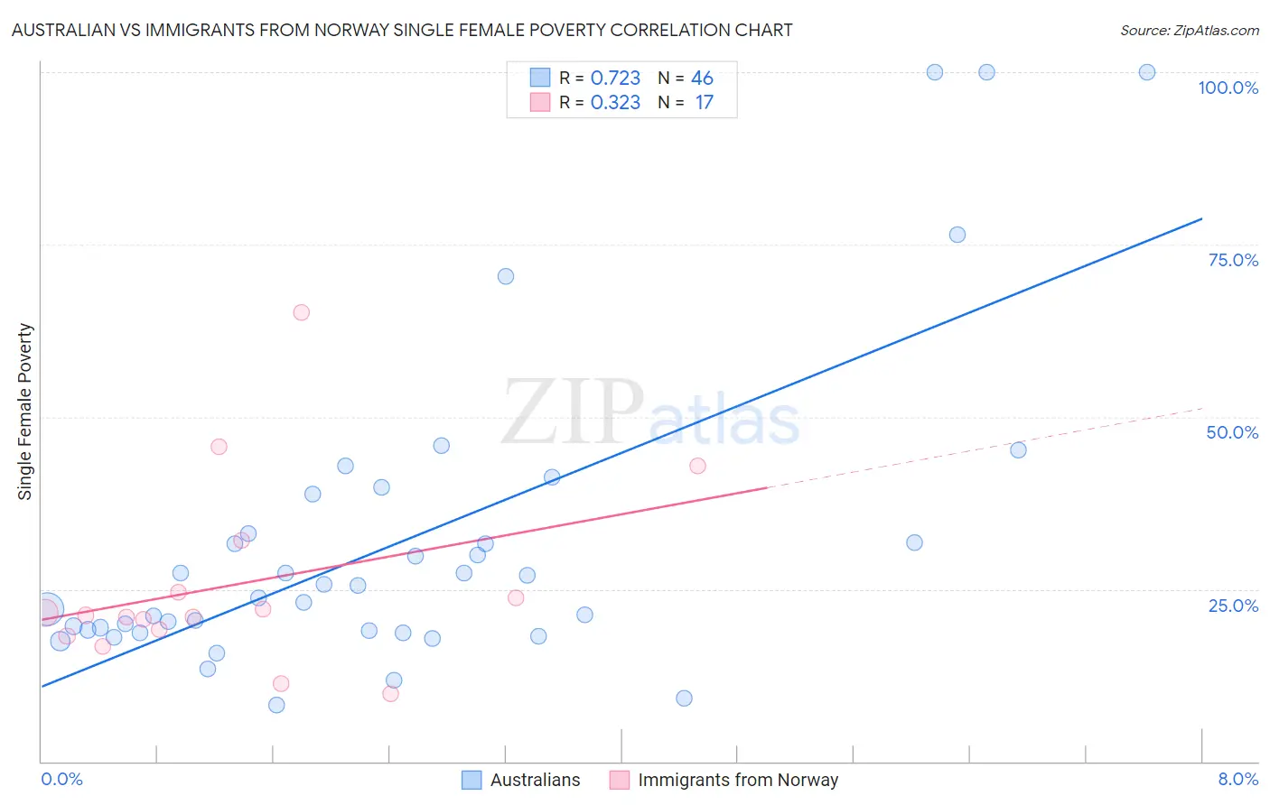 Australian vs Immigrants from Norway Single Female Poverty