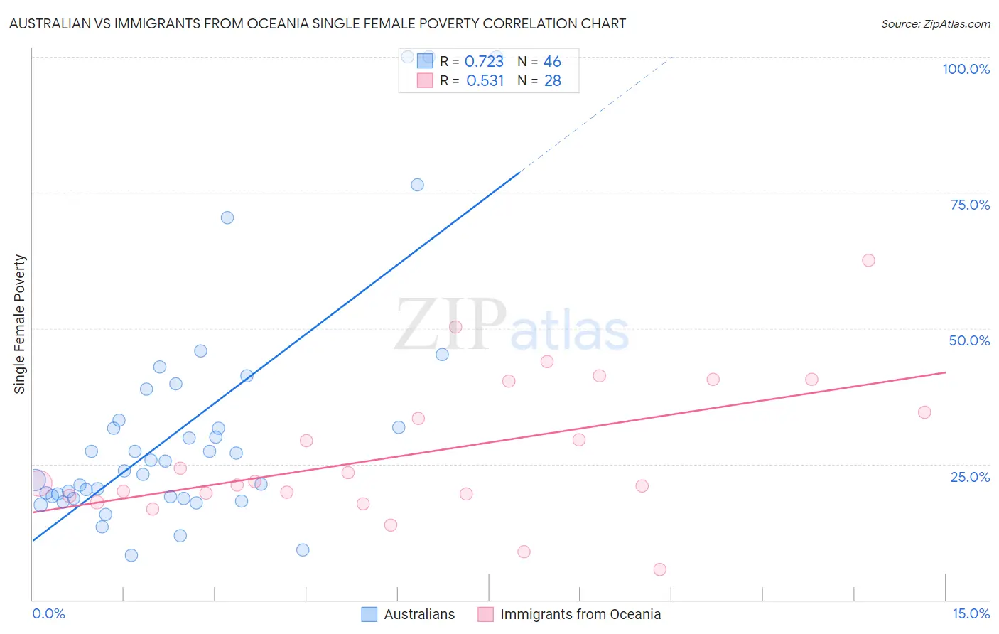 Australian vs Immigrants from Oceania Single Female Poverty