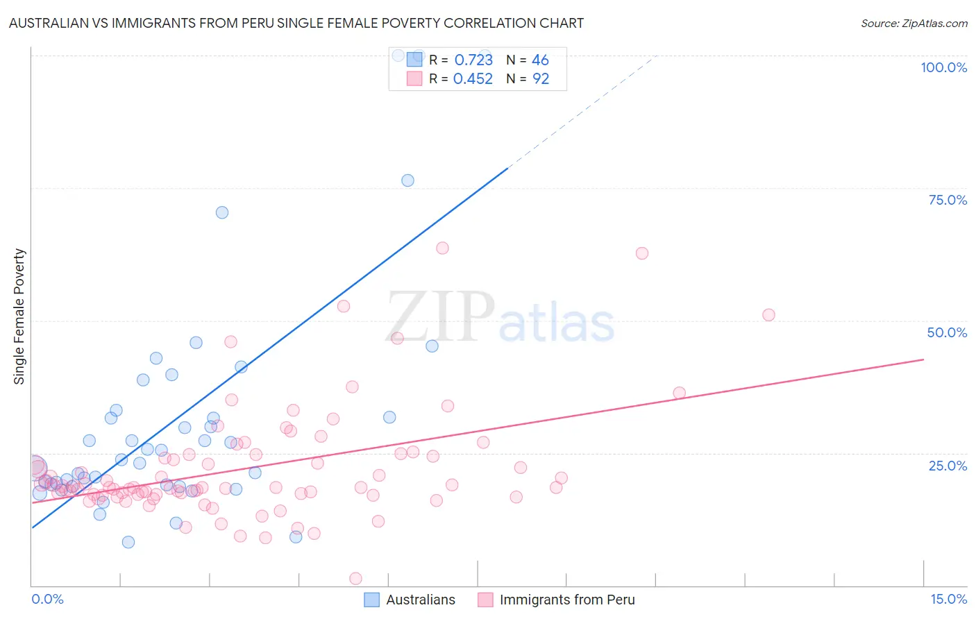 Australian vs Immigrants from Peru Single Female Poverty