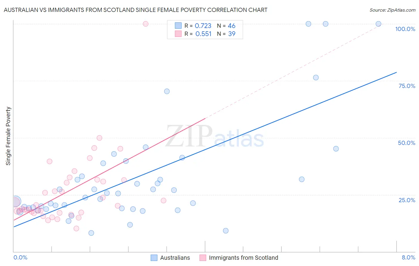 Australian vs Immigrants from Scotland Single Female Poverty