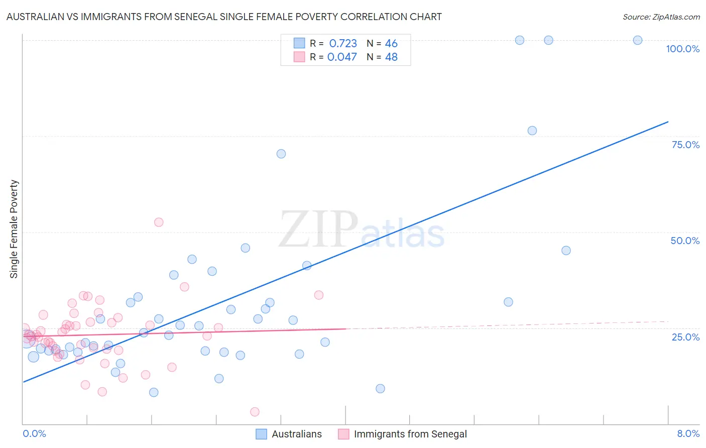 Australian vs Immigrants from Senegal Single Female Poverty