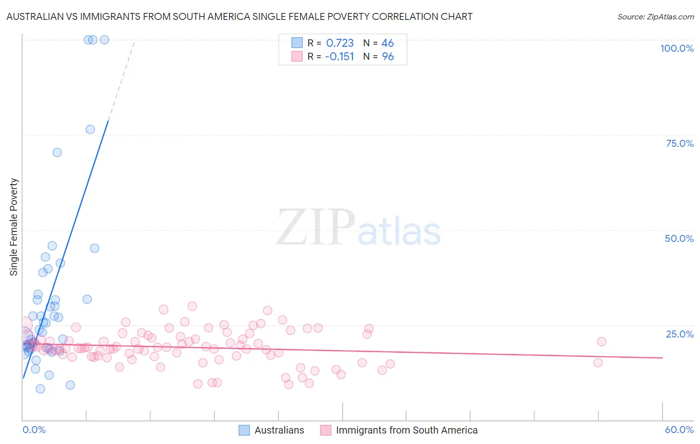 Australian vs Immigrants from South America Single Female Poverty