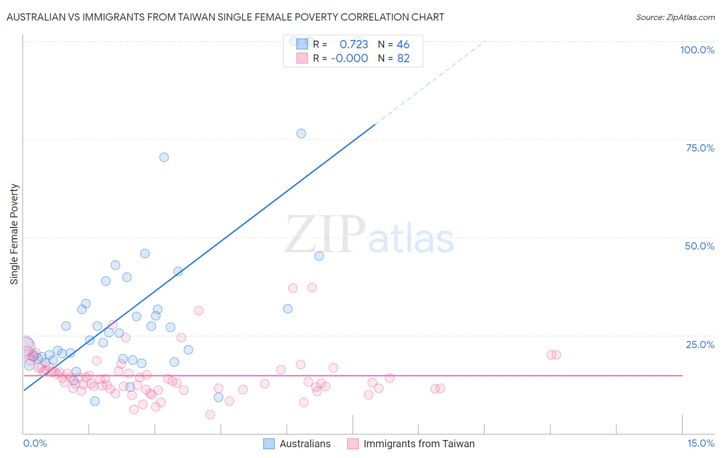 Australian vs Immigrants from Taiwan Single Female Poverty