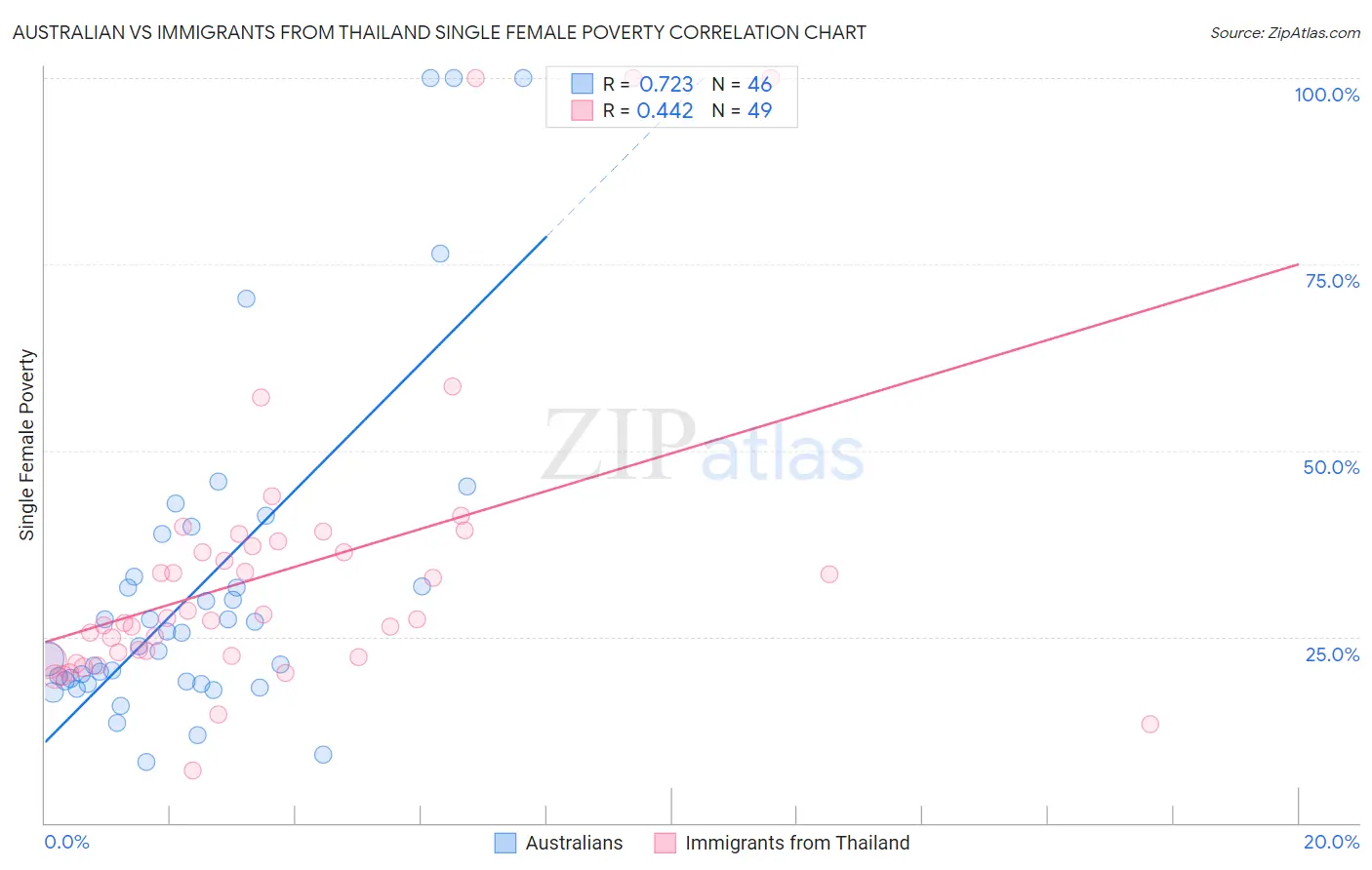 Australian vs Immigrants from Thailand Single Female Poverty