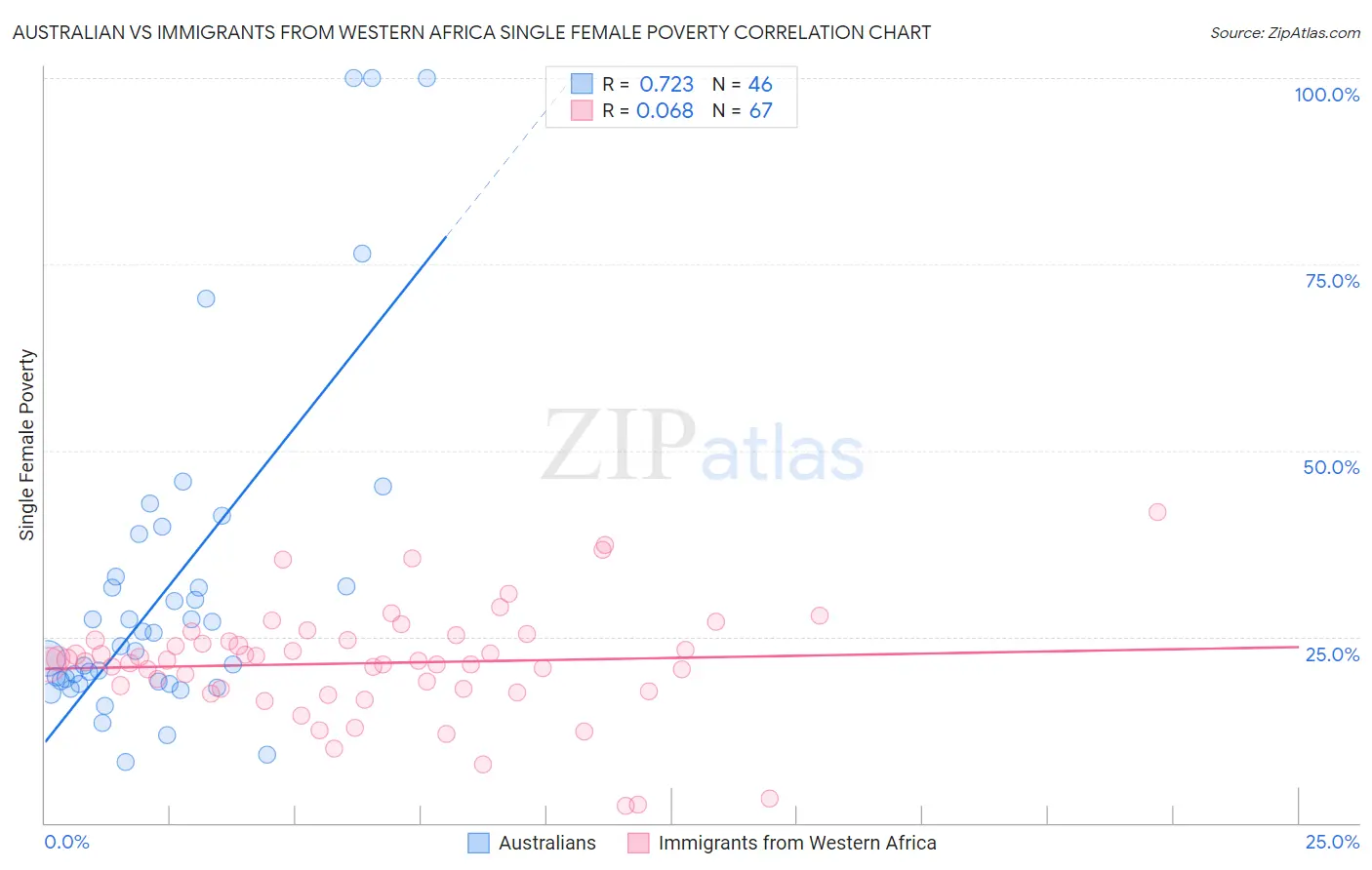 Australian vs Immigrants from Western Africa Single Female Poverty