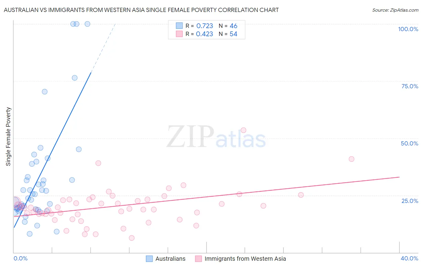 Australian vs Immigrants from Western Asia Single Female Poverty