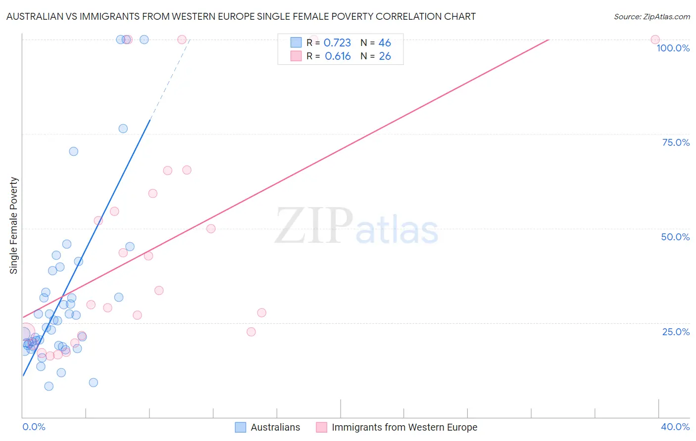 Australian vs Immigrants from Western Europe Single Female Poverty