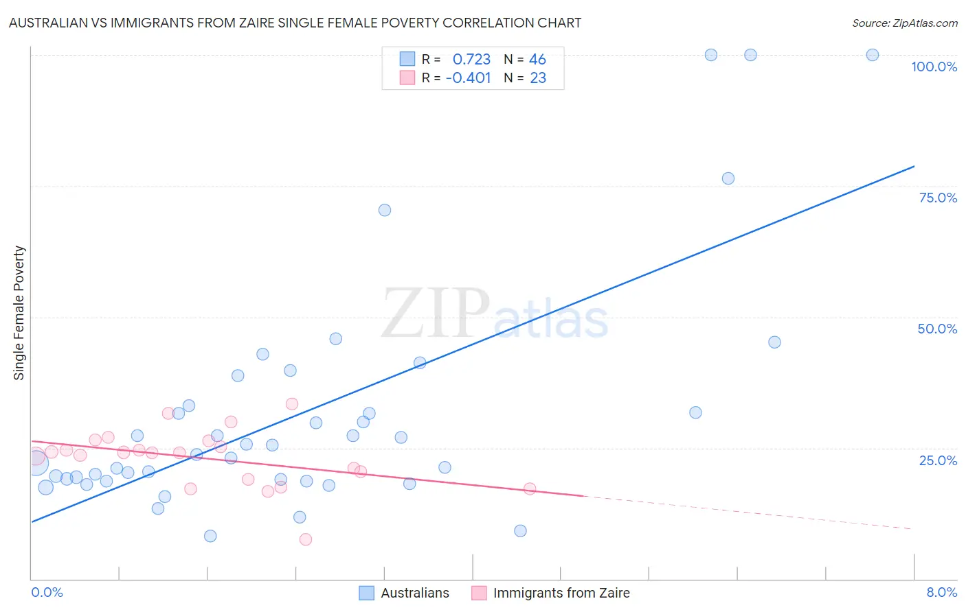 Australian vs Immigrants from Zaire Single Female Poverty