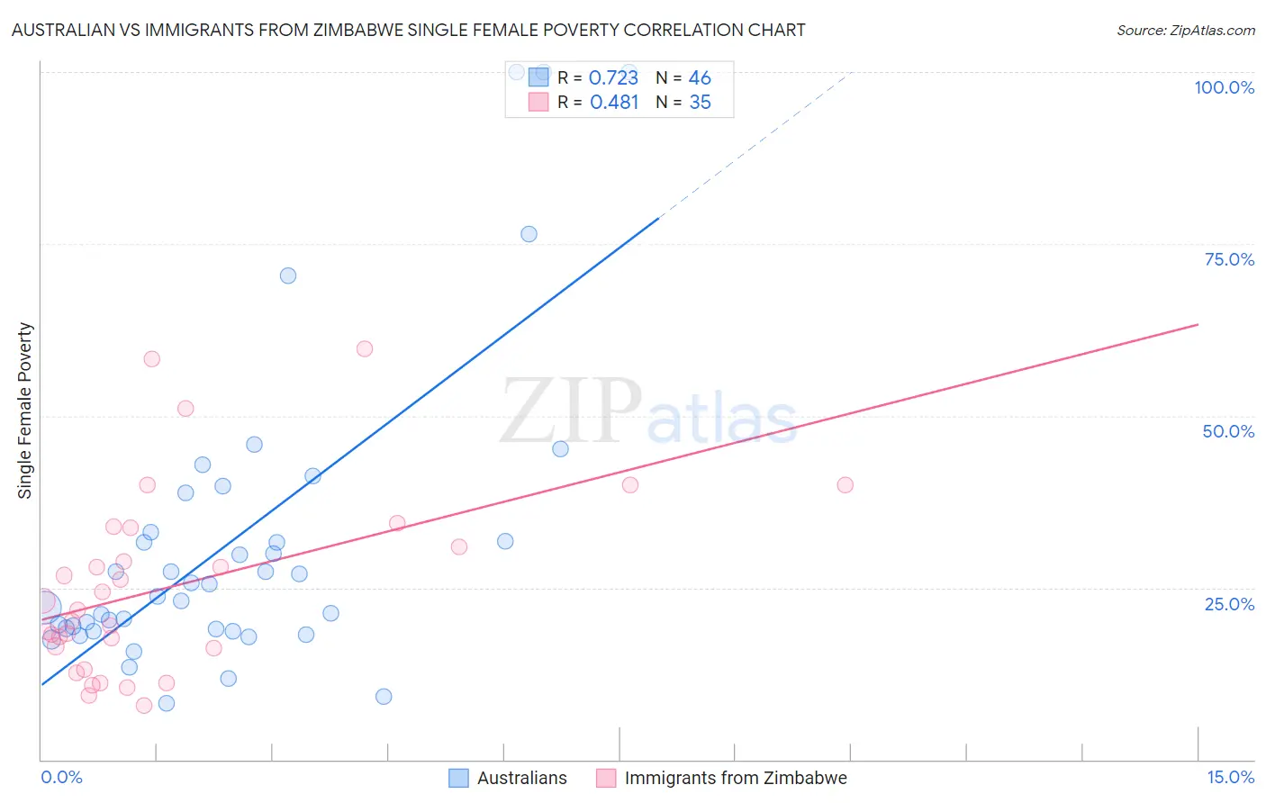 Australian vs Immigrants from Zimbabwe Single Female Poverty