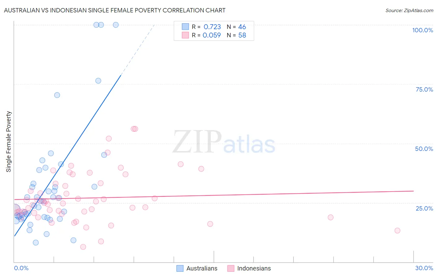 Australian vs Indonesian Single Female Poverty