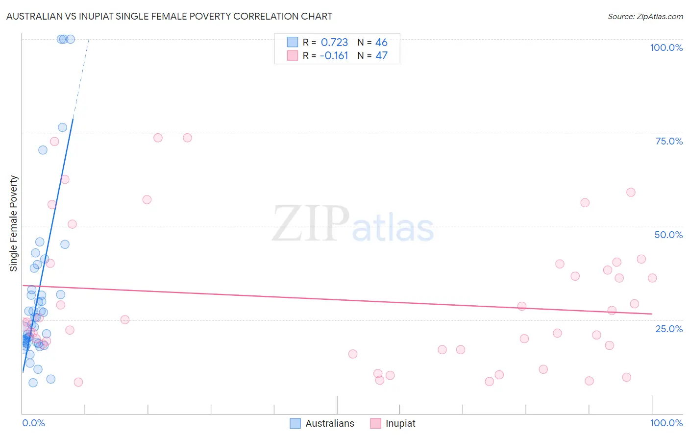 Australian vs Inupiat Single Female Poverty