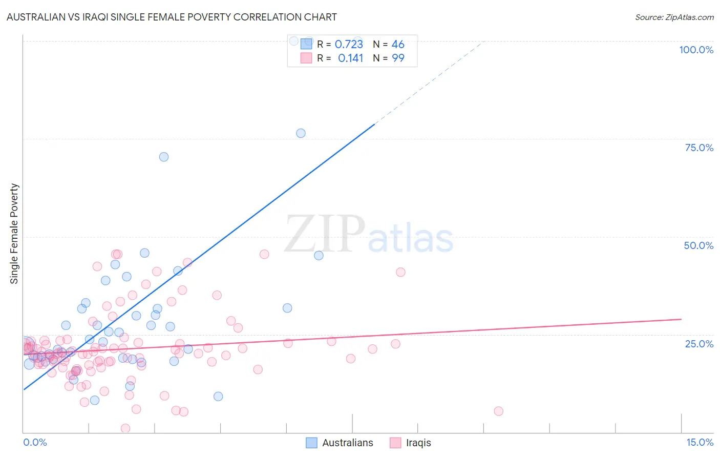 Australian vs Iraqi Single Female Poverty