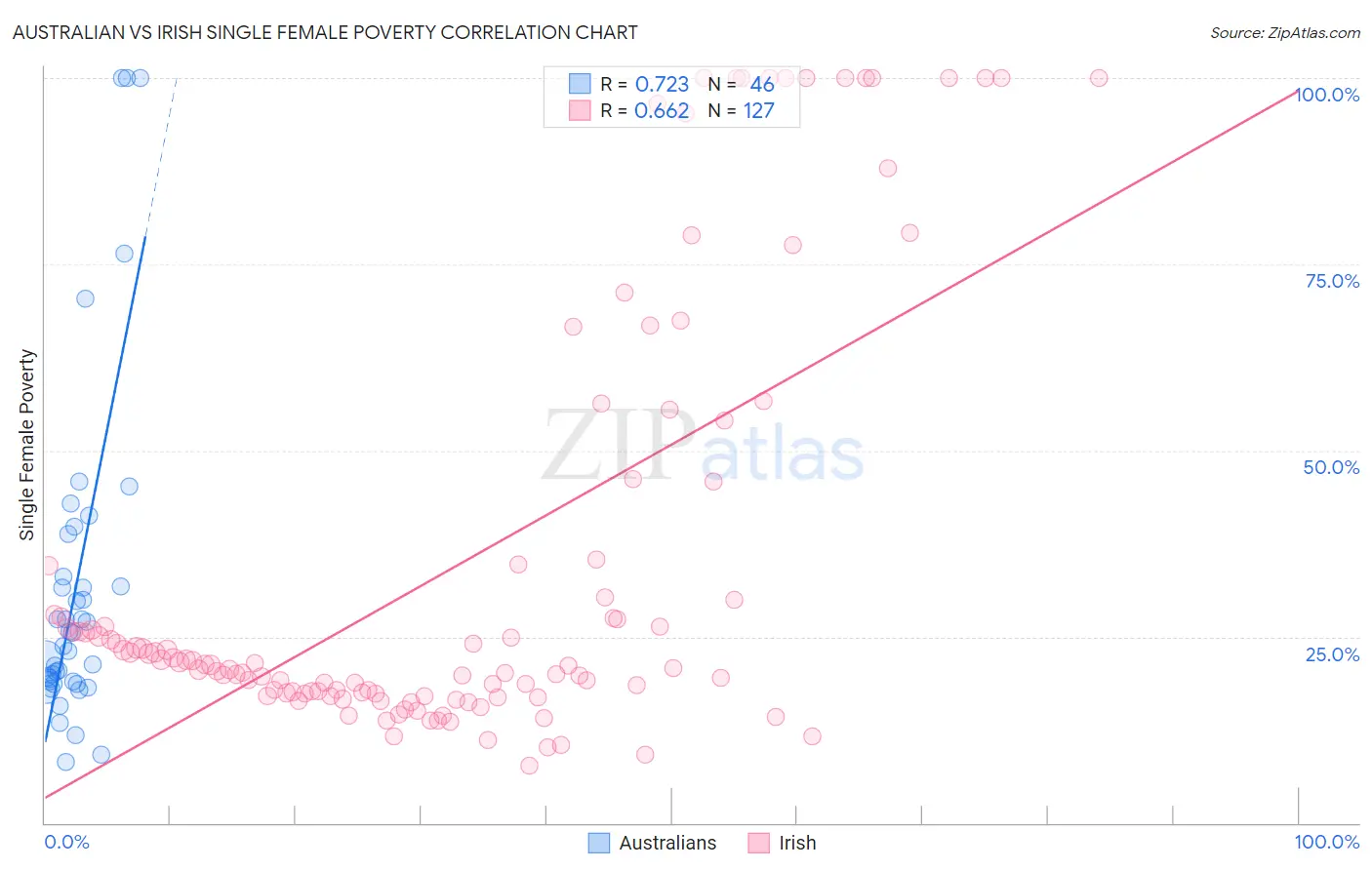 Australian vs Irish Single Female Poverty