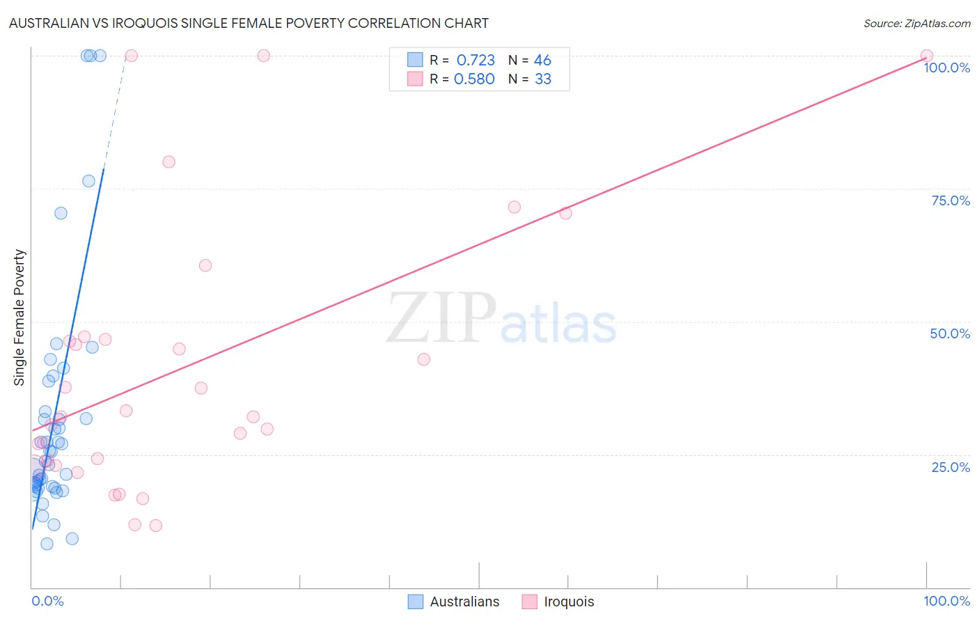 Australian vs Iroquois Single Female Poverty