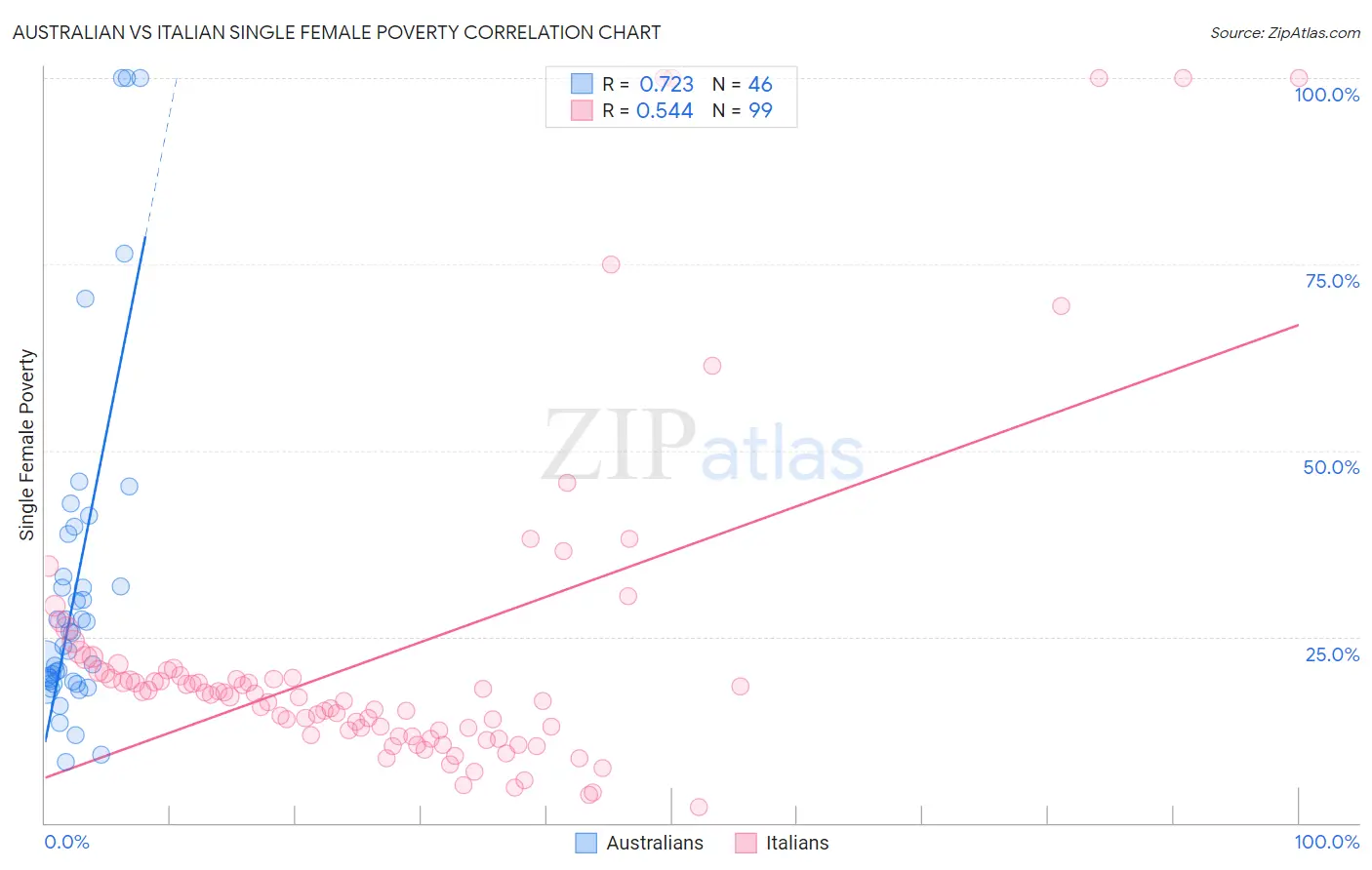 Australian vs Italian Single Female Poverty