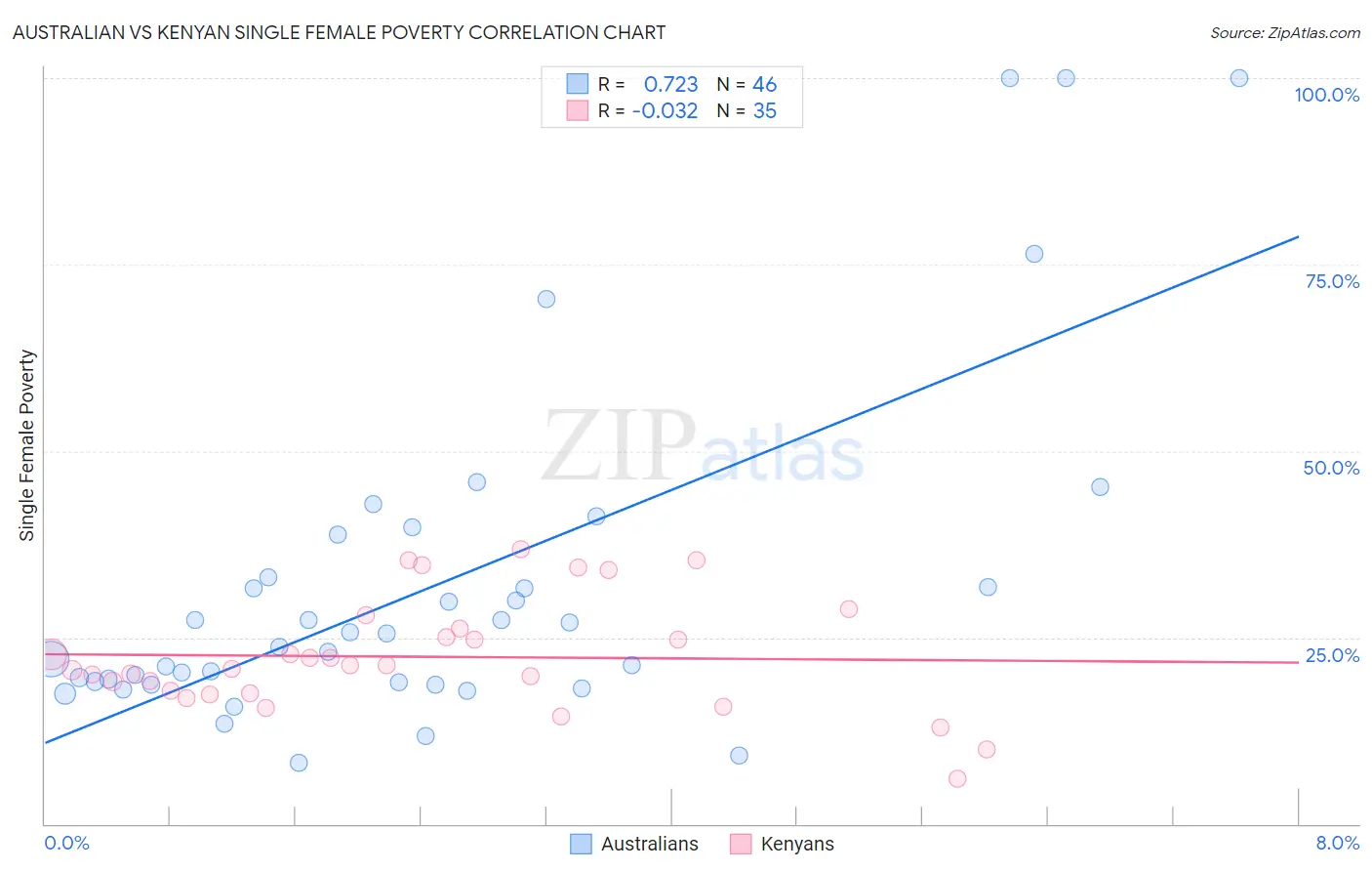 Australian vs Kenyan Single Female Poverty