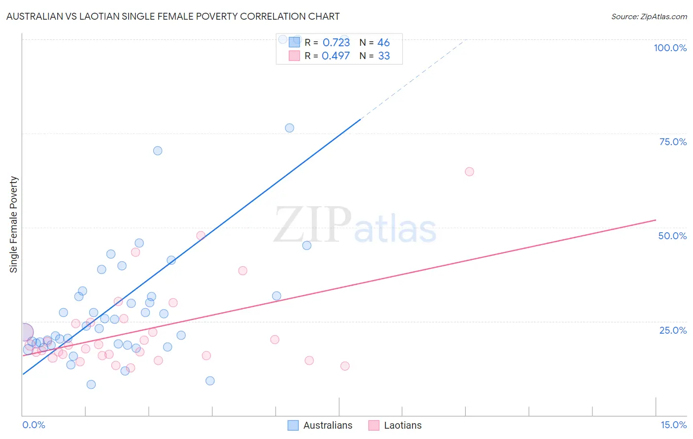 Australian vs Laotian Single Female Poverty