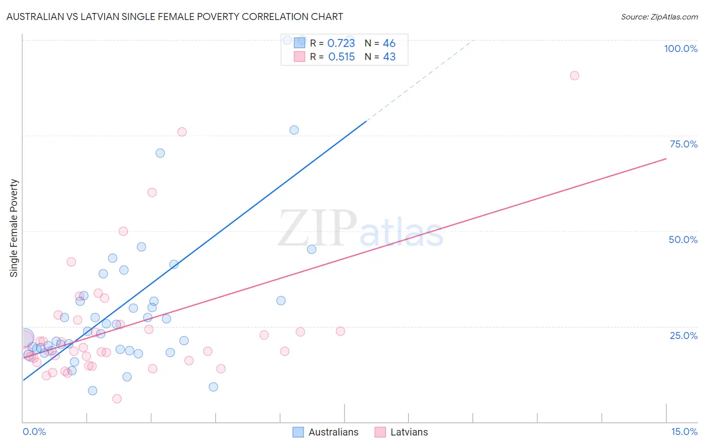 Australian vs Latvian Single Female Poverty