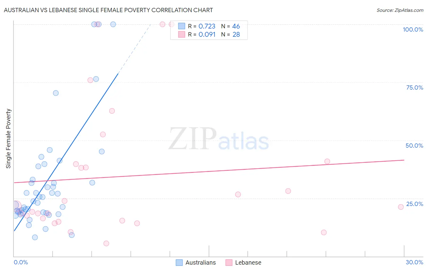 Australian vs Lebanese Single Female Poverty