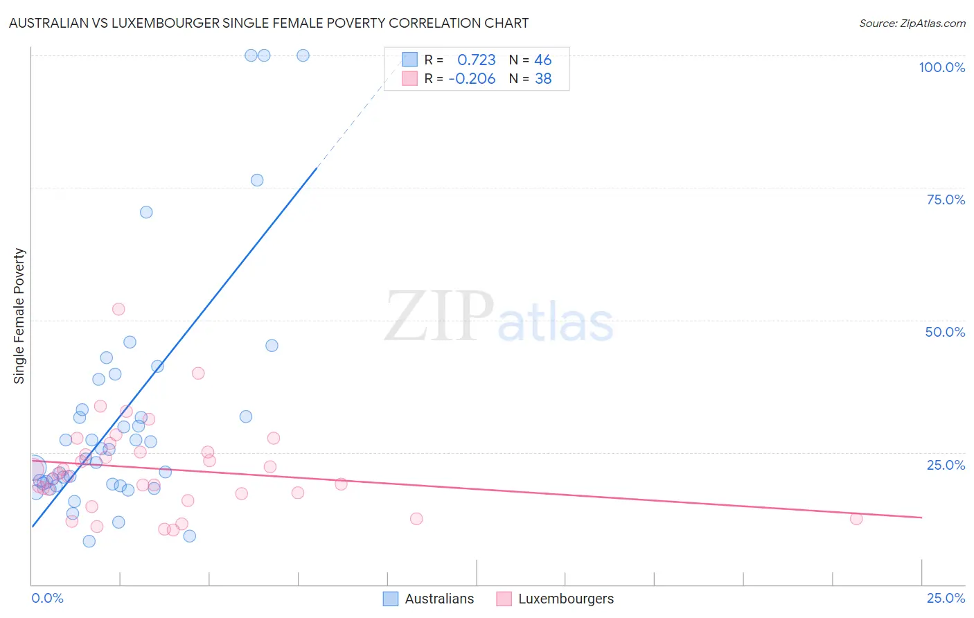 Australian vs Luxembourger Single Female Poverty