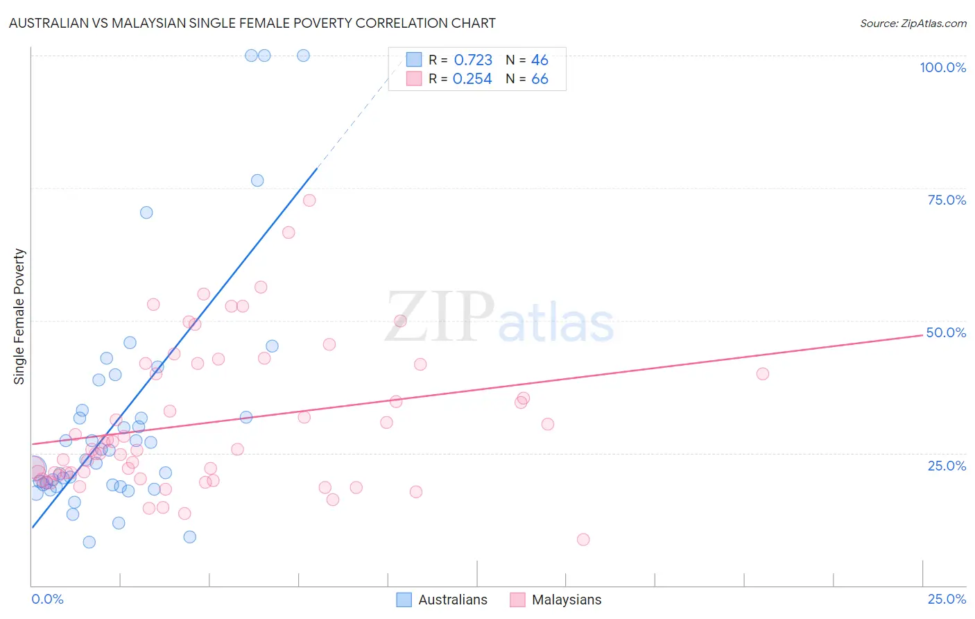 Australian vs Malaysian Single Female Poverty