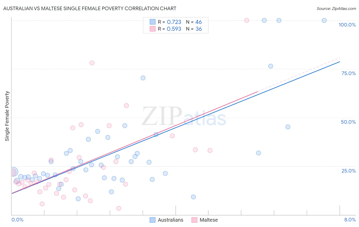 Australian vs Maltese Single Female Poverty