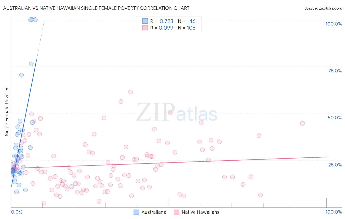 Australian vs Native Hawaiian Single Female Poverty