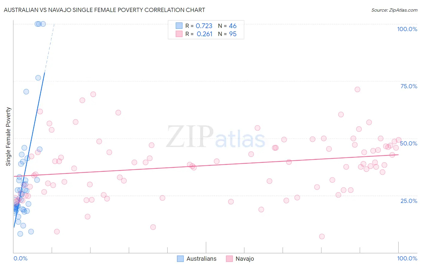 Australian vs Navajo Single Female Poverty