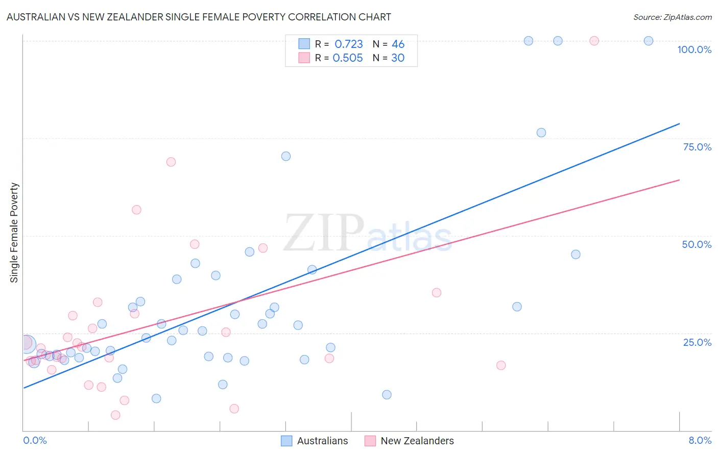 Australian vs New Zealander Single Female Poverty