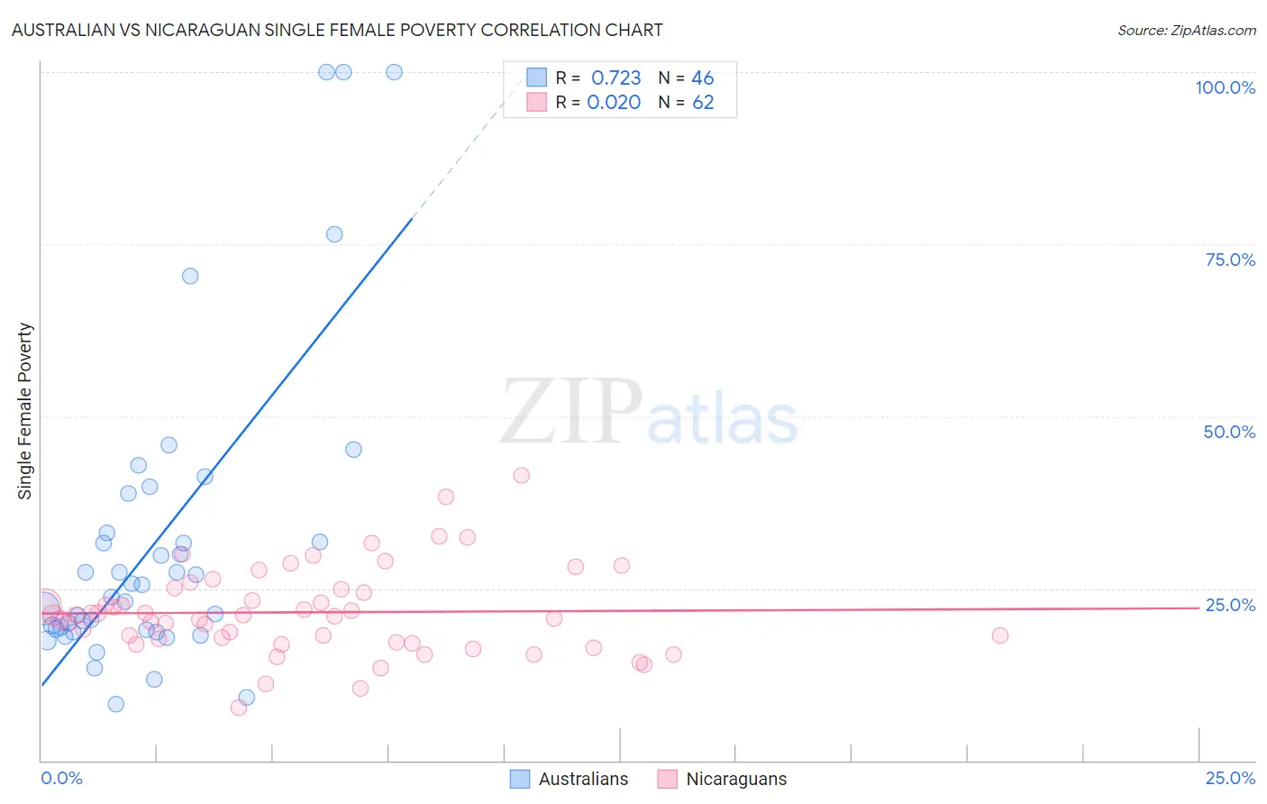 Australian vs Nicaraguan Single Female Poverty