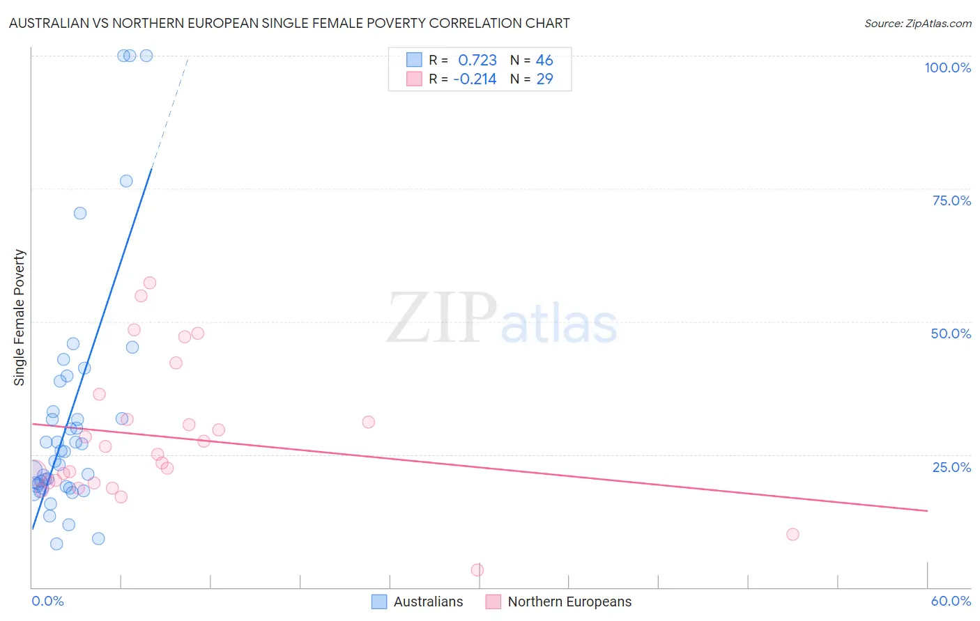 Australian vs Northern European Single Female Poverty