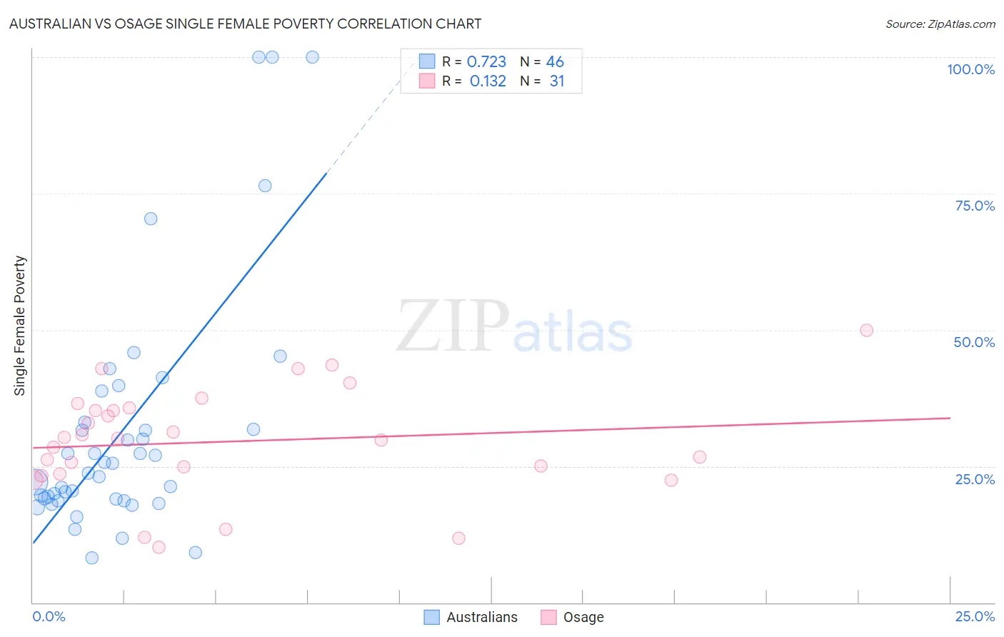 Australian vs Osage Single Female Poverty