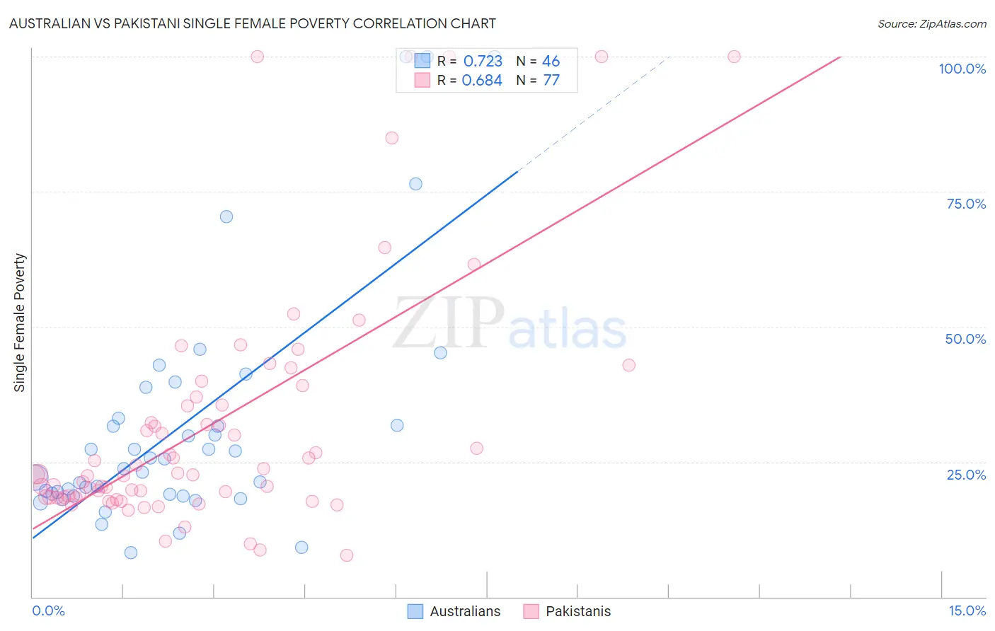 Australian vs Pakistani Single Female Poverty