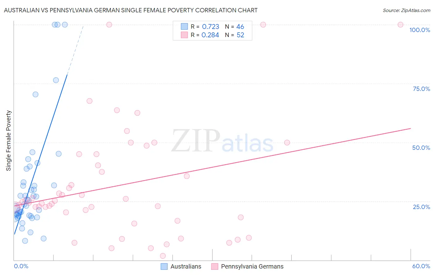 Australian vs Pennsylvania German Single Female Poverty