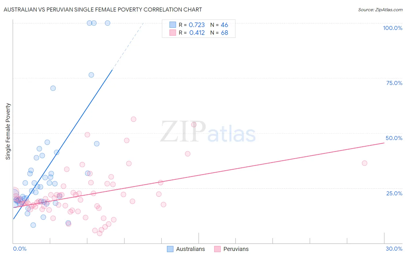 Australian vs Peruvian Single Female Poverty