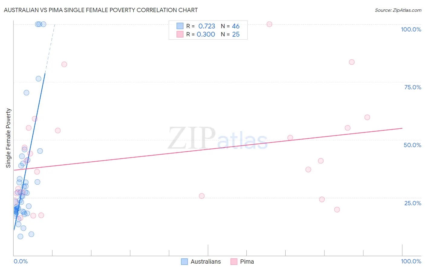 Australian vs Pima Single Female Poverty