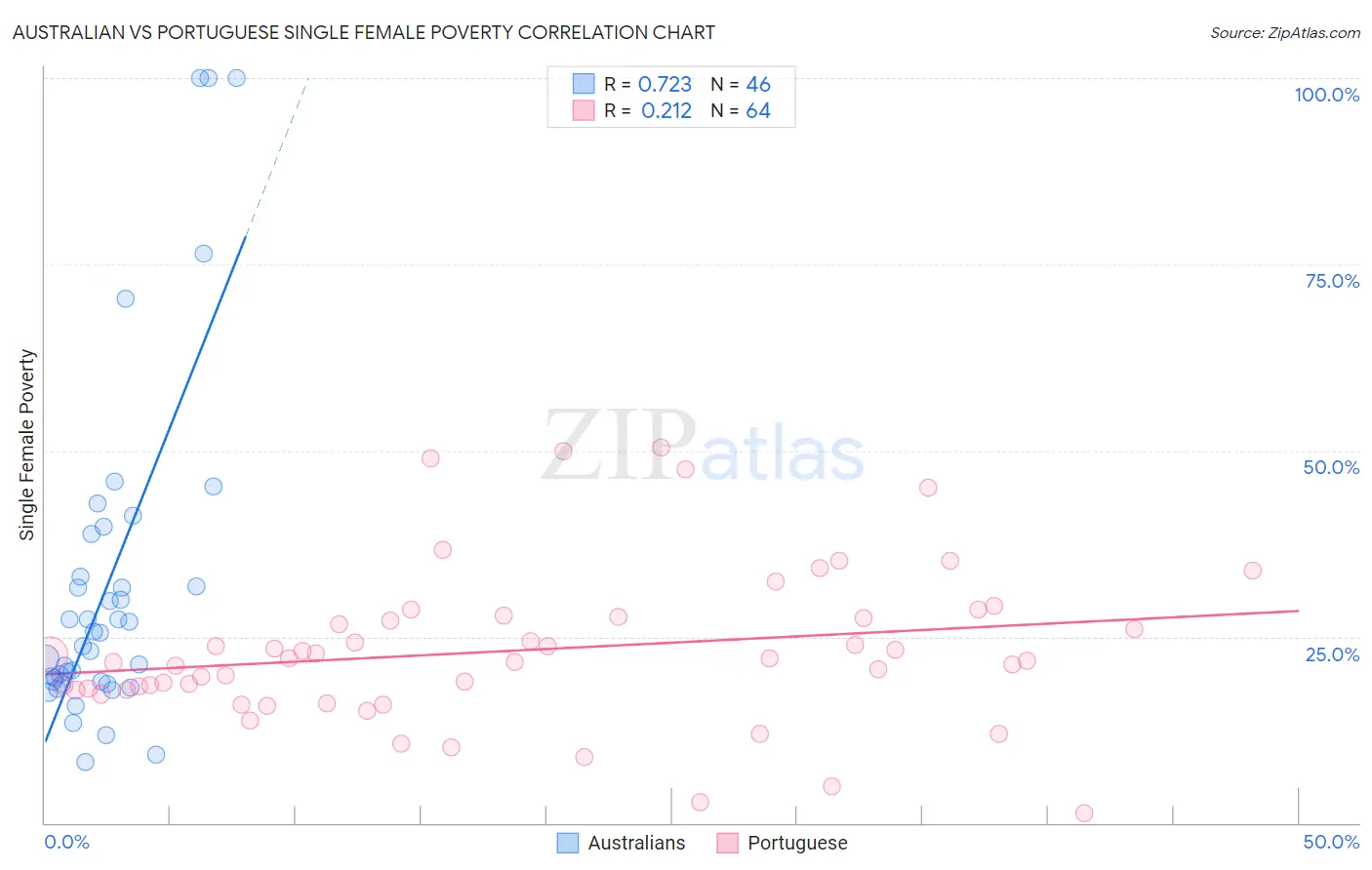 Australian vs Portuguese Single Female Poverty