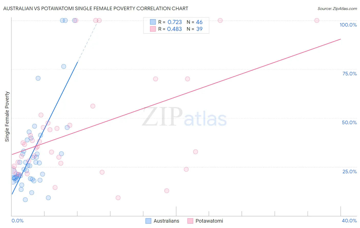 Australian vs Potawatomi Single Female Poverty