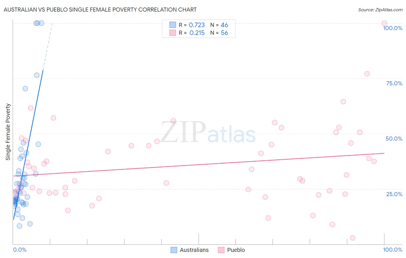 Australian vs Pueblo Single Female Poverty