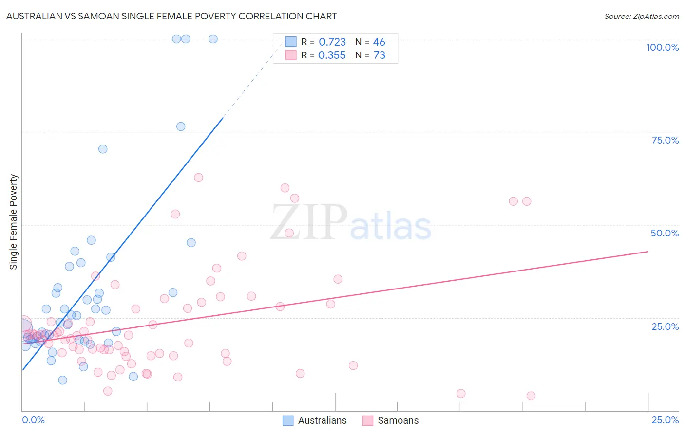 Australian vs Samoan Single Female Poverty